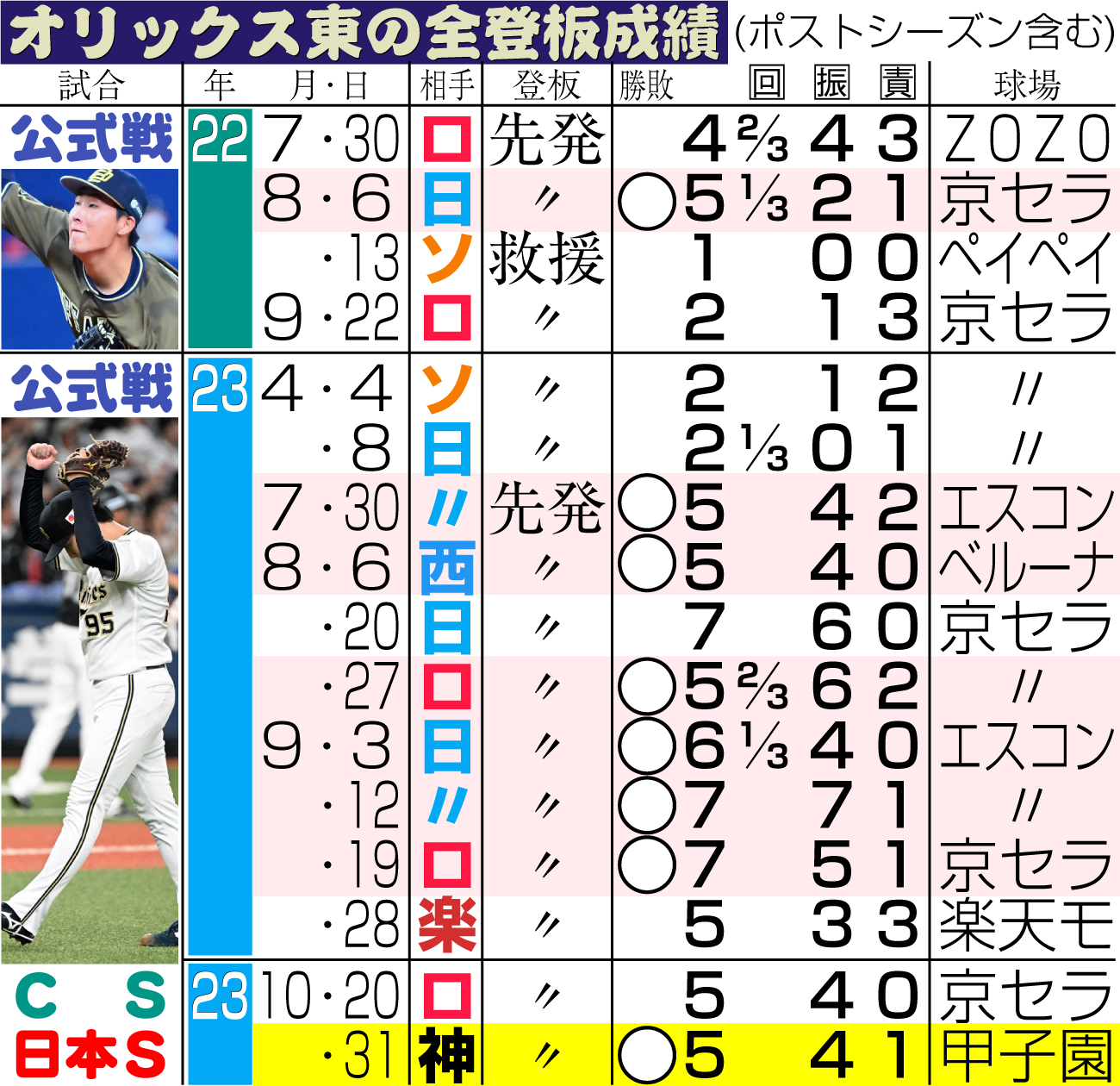 【イラスト】オリックス東の全登板成績（ポストシーズン含む）