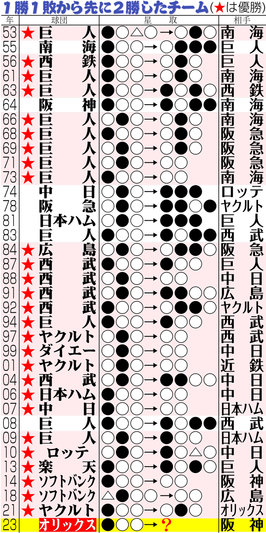 【イラスト】１勝１敗から先に２勝したチーム（★は優勝）