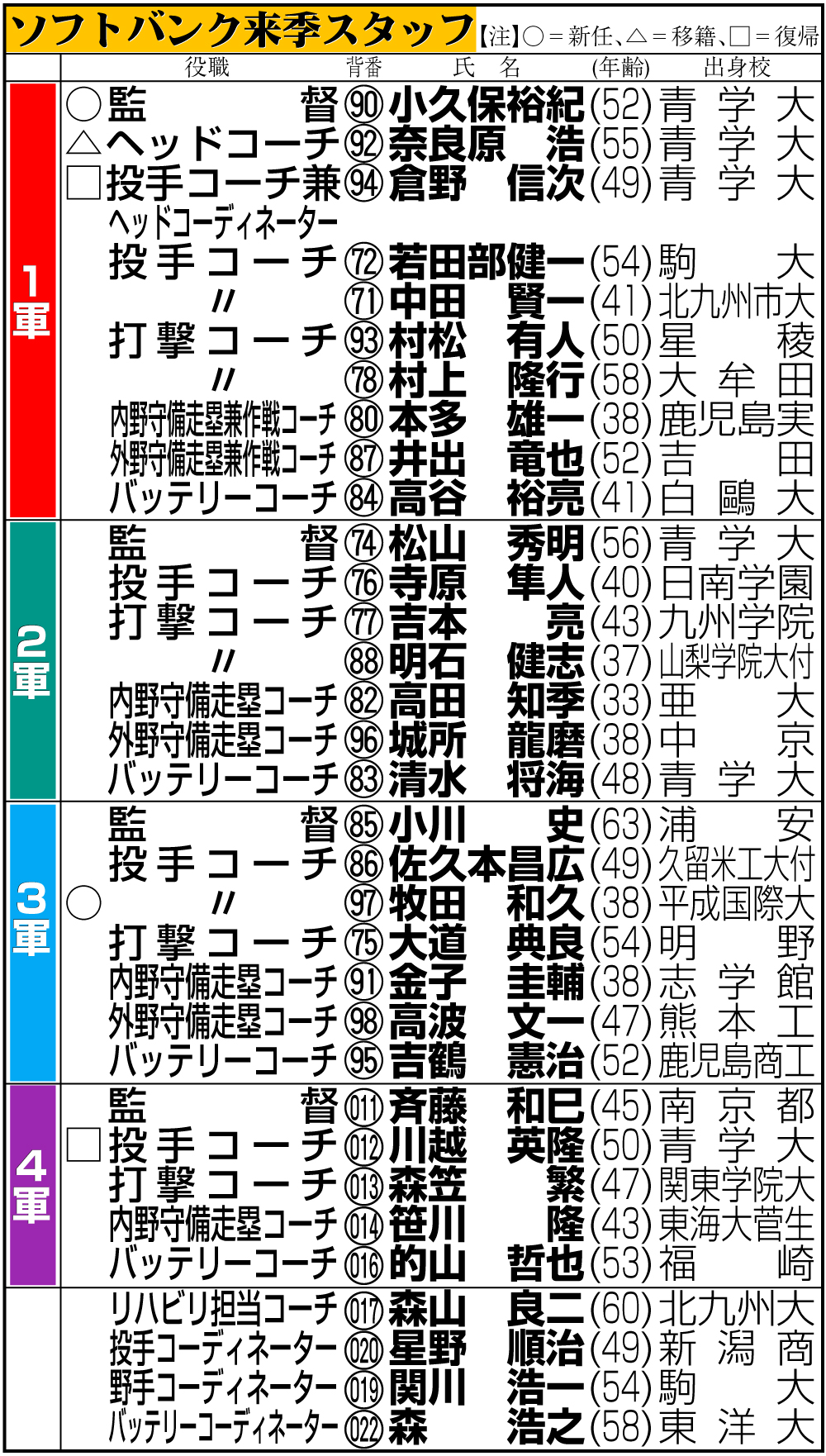 【イラスト】ソフトバンク来季スタッフ