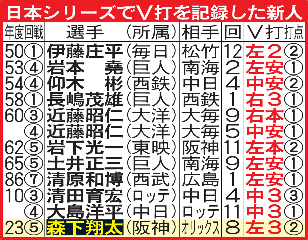 日本シリーズでV打を記録した新人