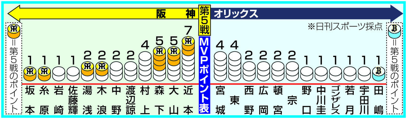 第5戦MVPポイント表
