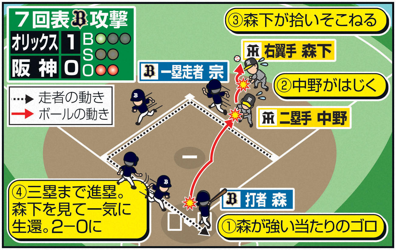 【イラスト】阪神対オリックス　7回表、阪神中野と森下のWエラー