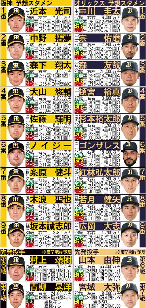日本シリーズ　オリックスと阪神の第6戦予想スタメン、第6戦以降の予想先発ローテーション