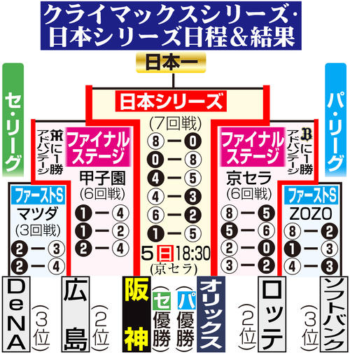 【イラスト】日本シリーズ日程＆結果