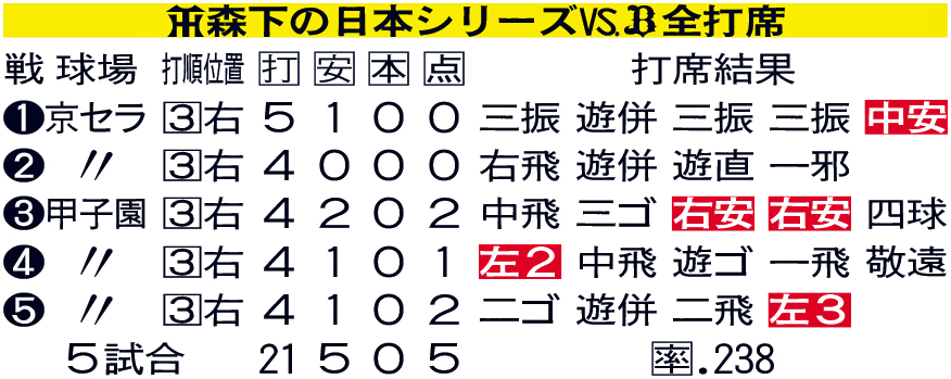 阪神森下の日本シリーズ全打席
