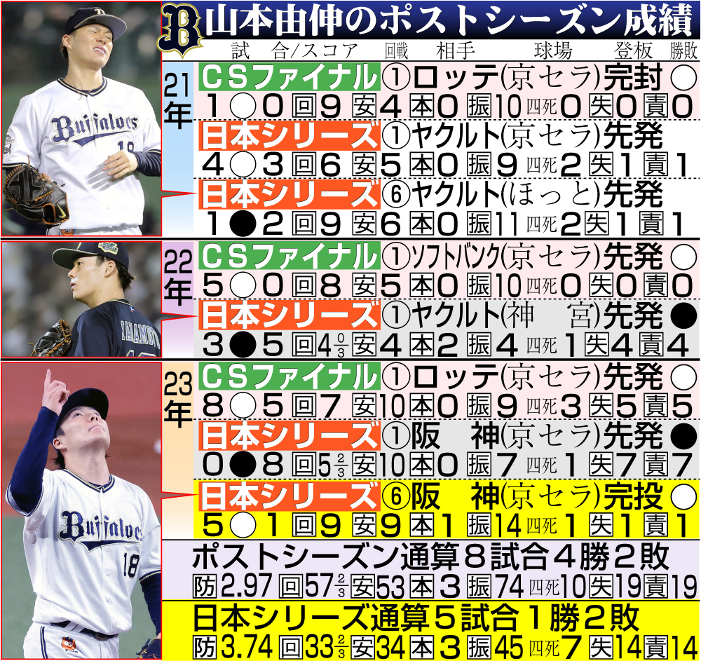 【イラスト】オリックス山本のポストシーズン成績