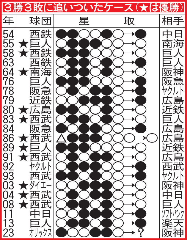3勝3敗に追いついたケース