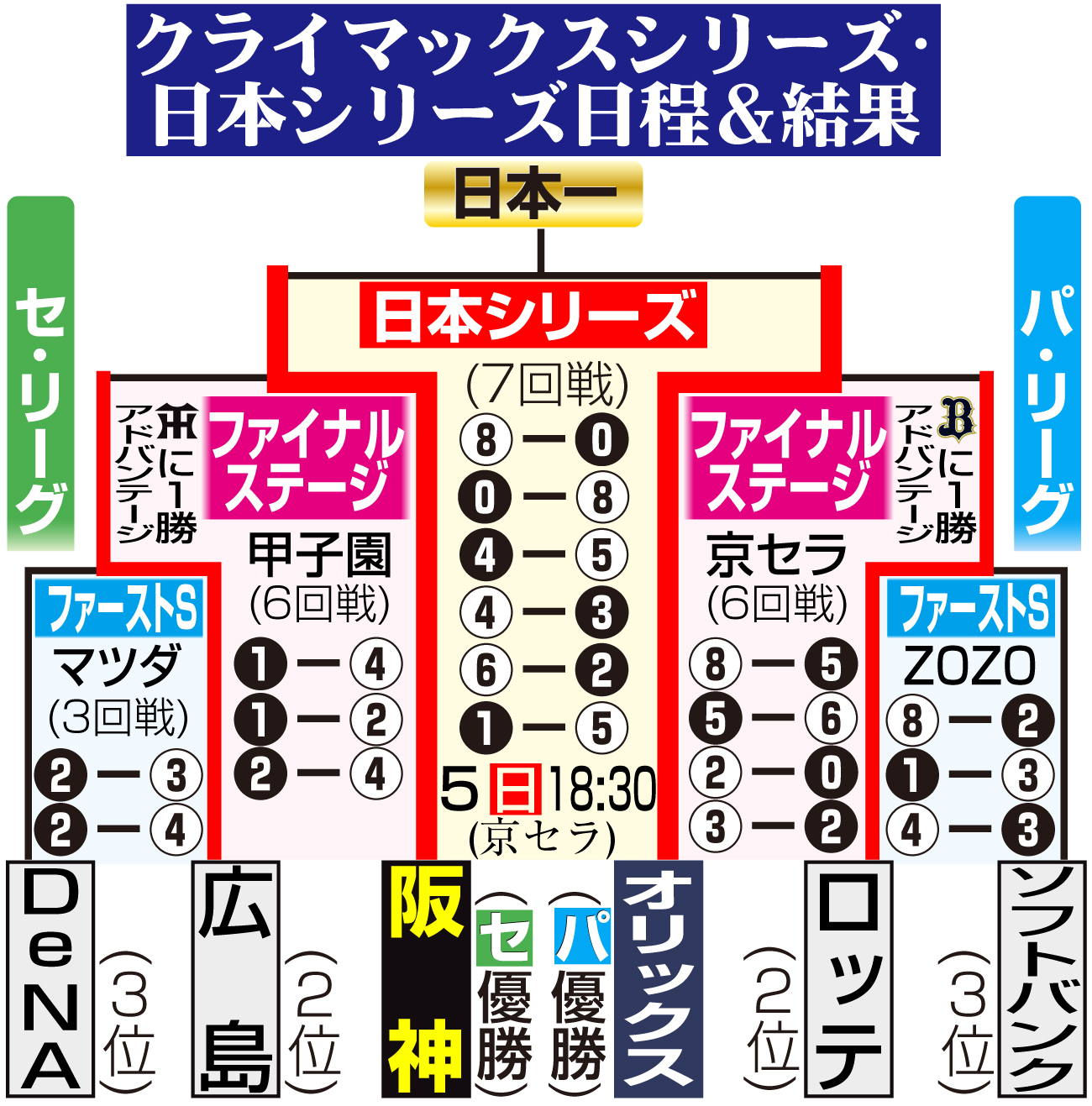 【イラスト】日本シリーズ日程＆結果