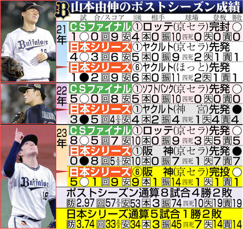 オリックス】山本由伸“置き土産”の138球熱投！仲間に夢託し「中嶋監督