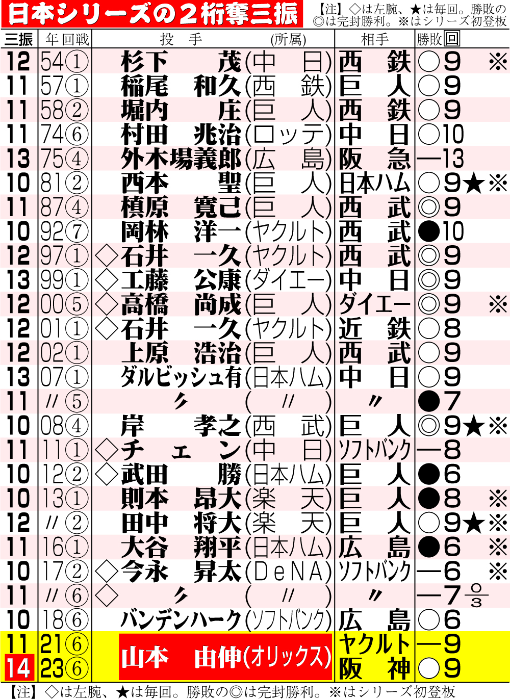 【イラスト】日本シリーズの２桁奪三振