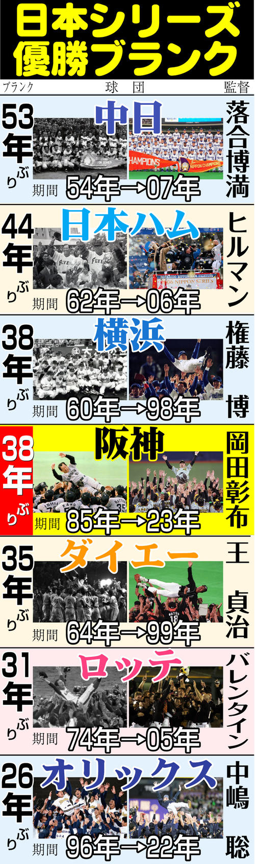 日本シリーズ 結果 野球
