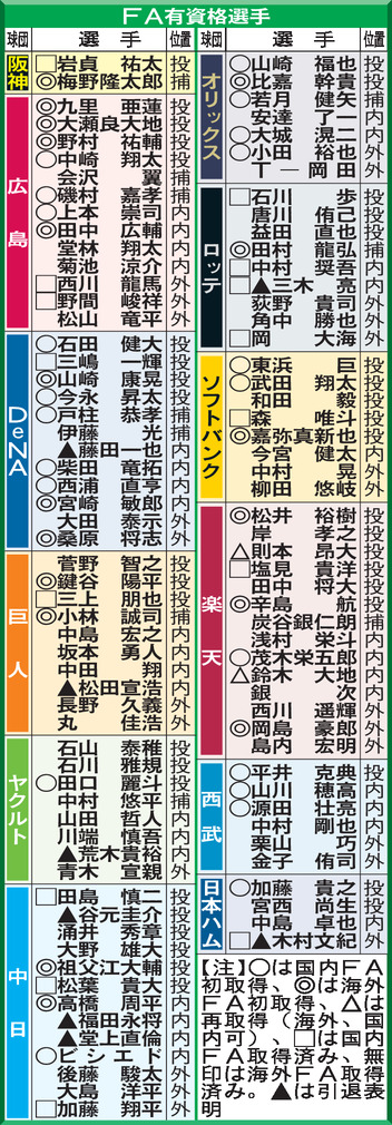 FA有資格選手一覧