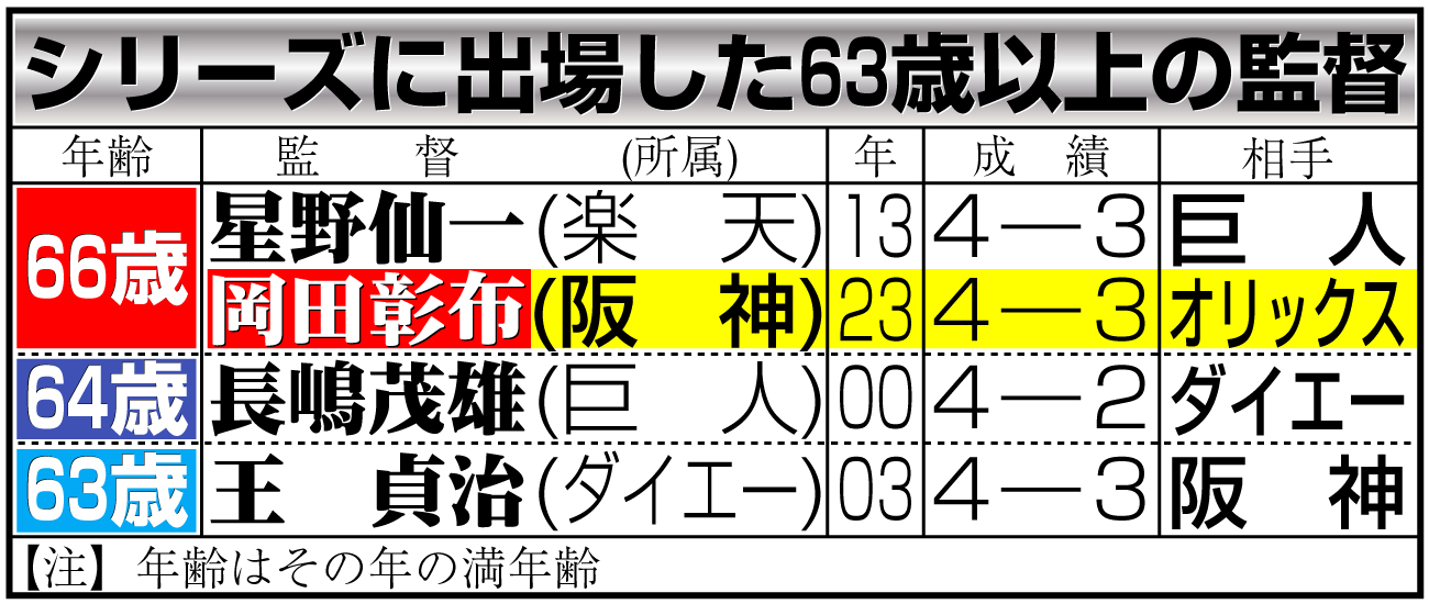 【イラスト】シリーズに出場した63歳以上の監督