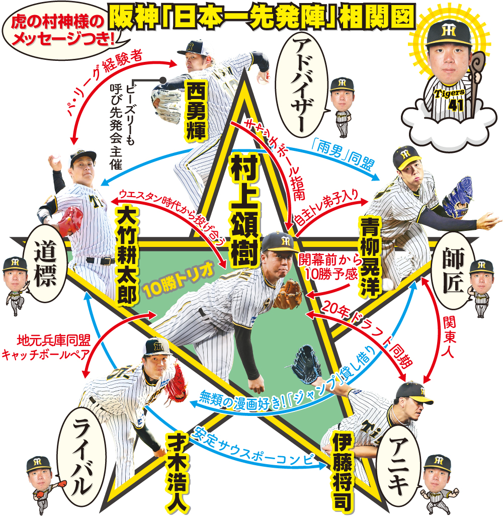 【イラスト】阪神「日本一先発陣」相関図