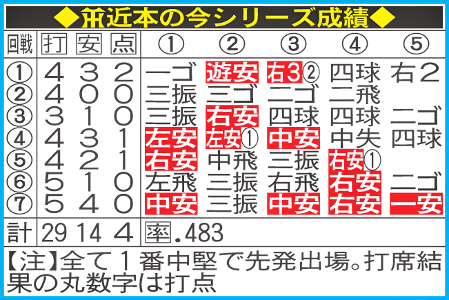 阪神近本の今シリーズ成績