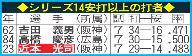 シリーズ14安打以上の打者