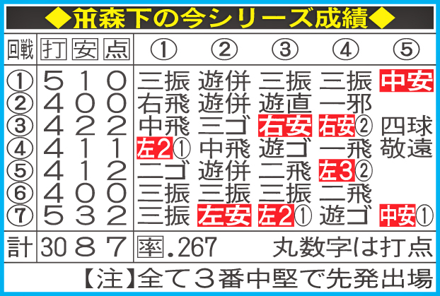 阪神森下の今シリーズ成績