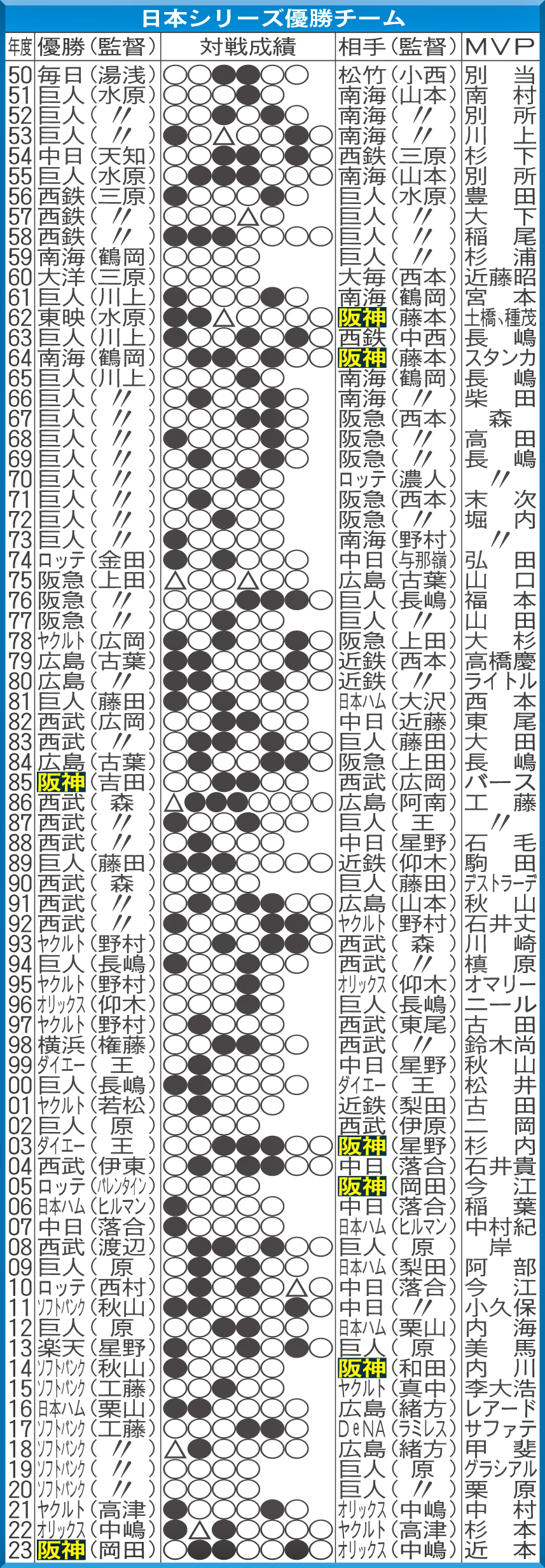 日本シリーズ優勝チーム