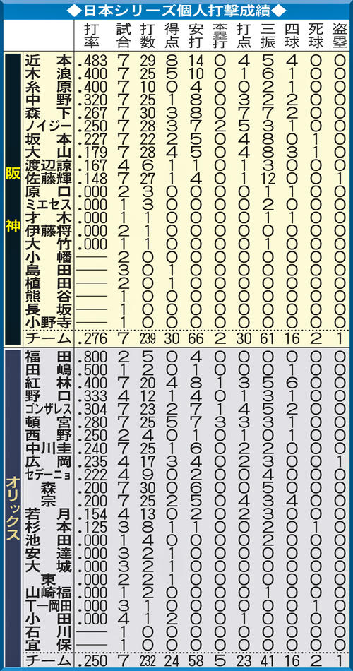 日本シリーズ個人成績一覧＆過去の優勝チーム一覧 - プロ野球写真