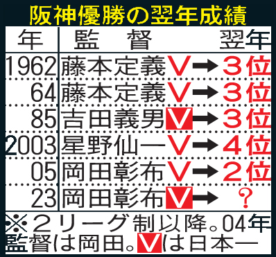 阪神優勝翌年の成績