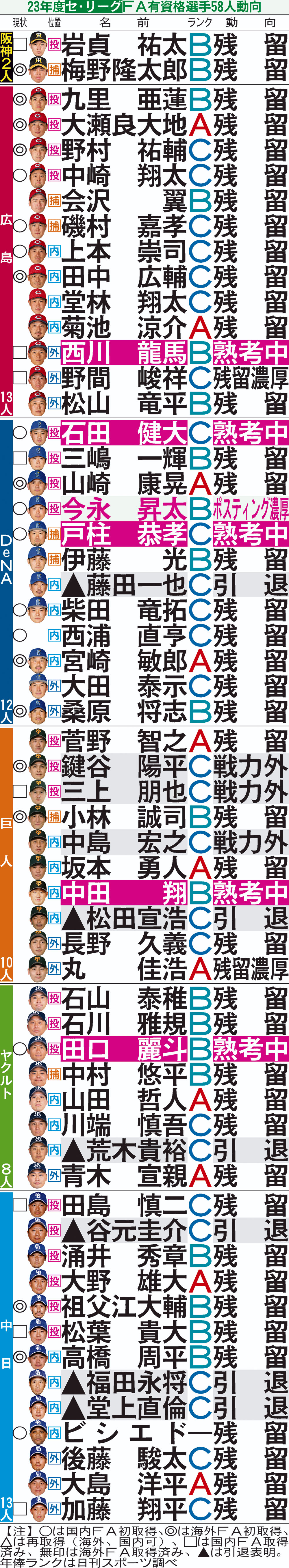 セFA有資格選手動向