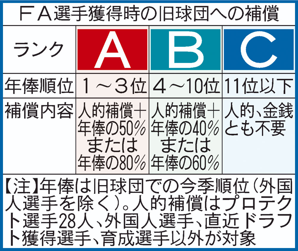 FA選手獲得時の旧球団への補償