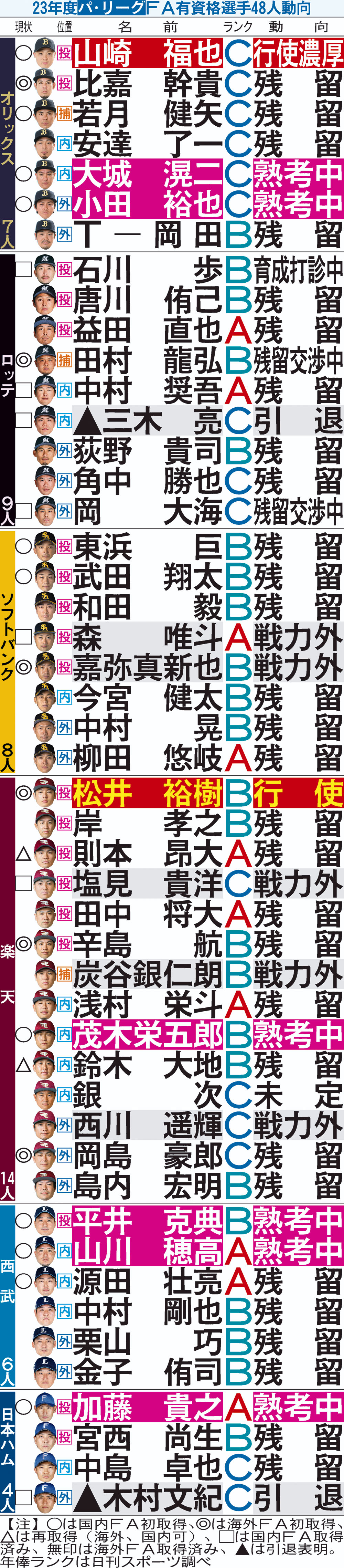 パFA有資格選手動向