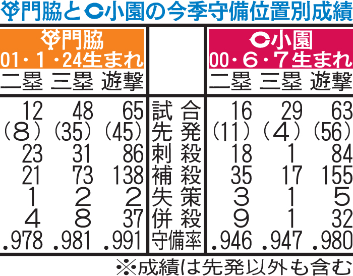巨人門脇と広島小園の今季守備位置別成績