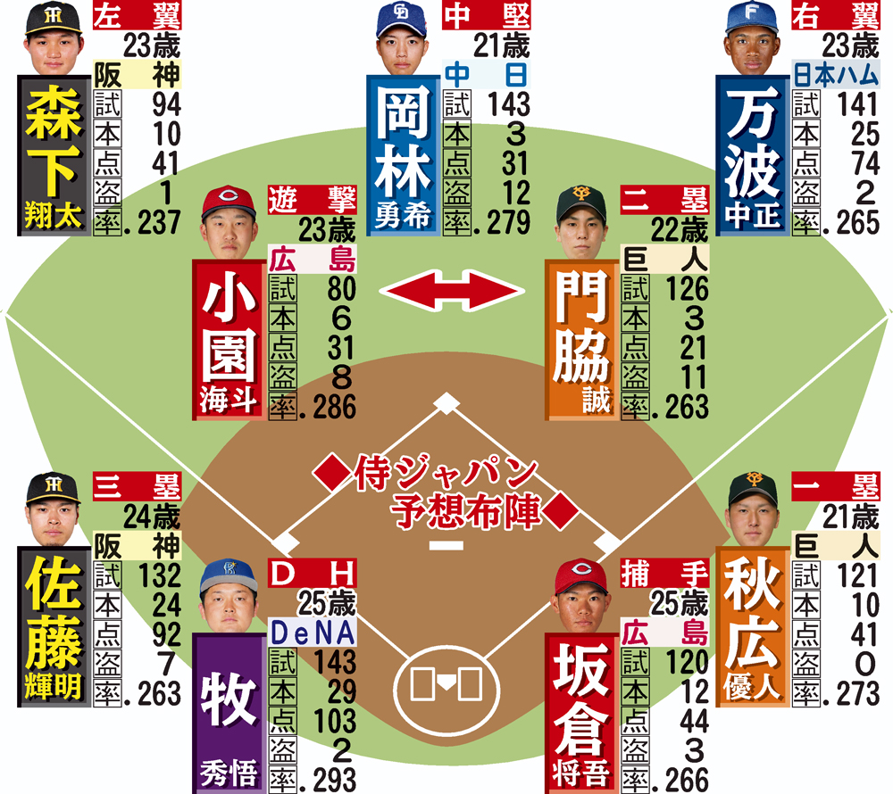 侍ジャパン予想布陣