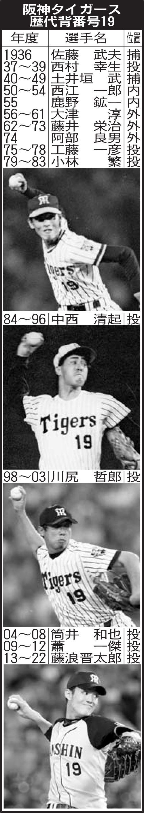 阪神タイガース歴代背番号19