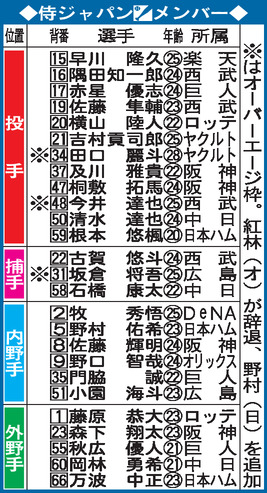 侍ジャパンメンバー（※はオーバーエージ枠）