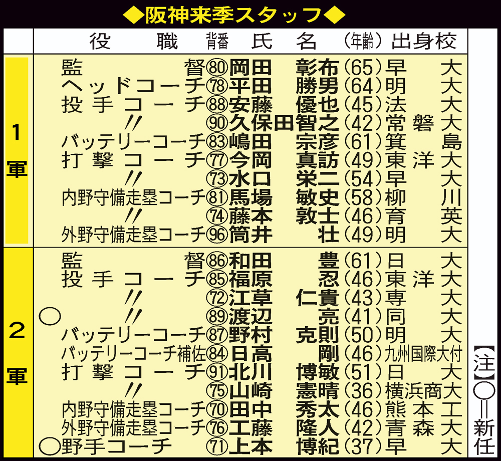 阪神の来季スタッフ