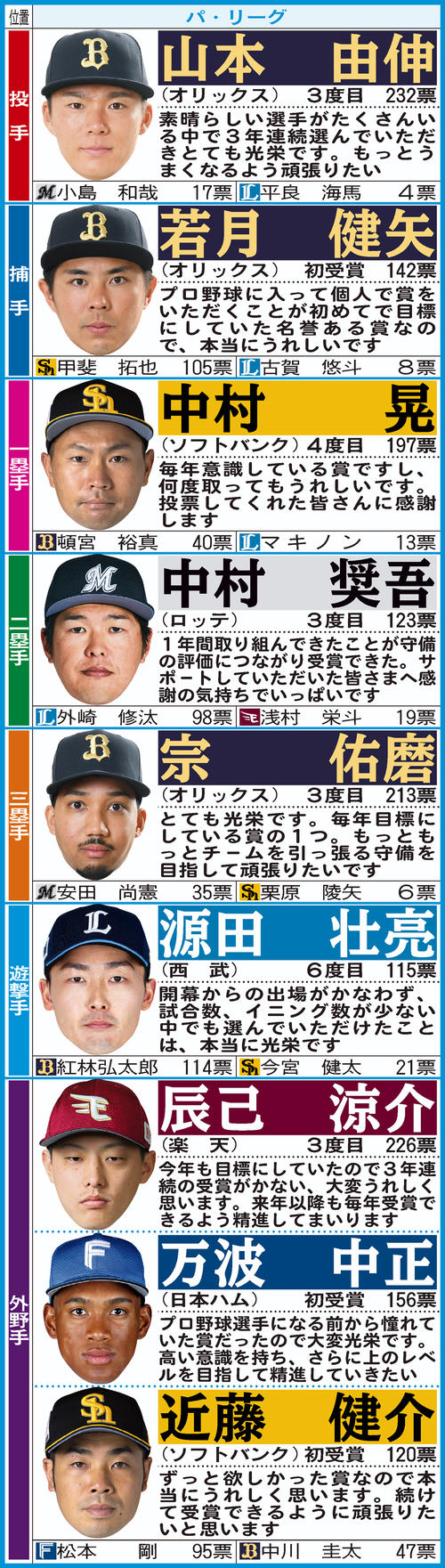 パリーグ ゴールデン グラブ 賞