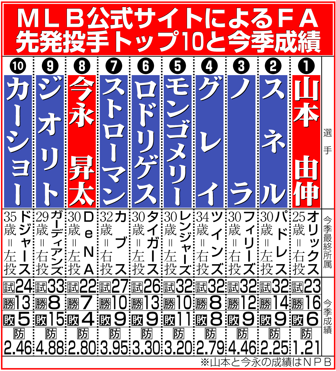 【イラスト】ＭＬＢ公式サイトによるＦＡ先発投手トップ10と今季成績