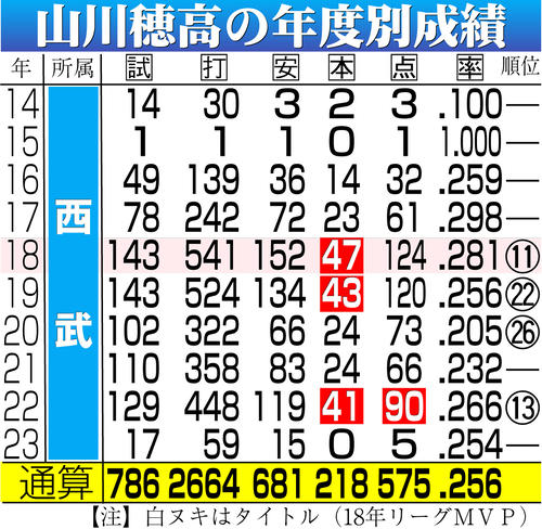 西武】山川穂高FA権行使は「これからの野球人生に対して、重い責任を 