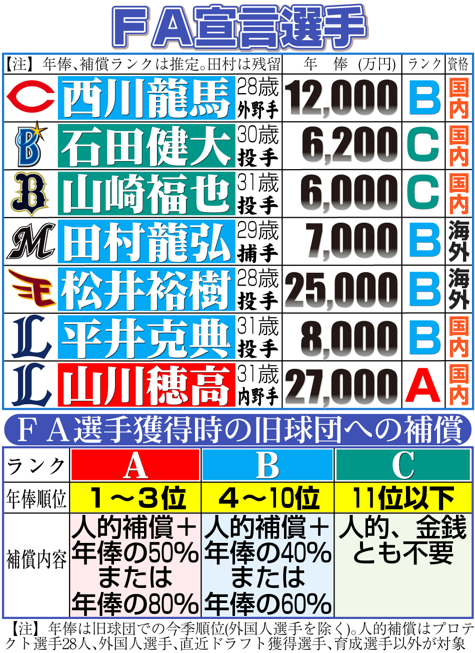 【イラスト】ＦＡ宣言選手