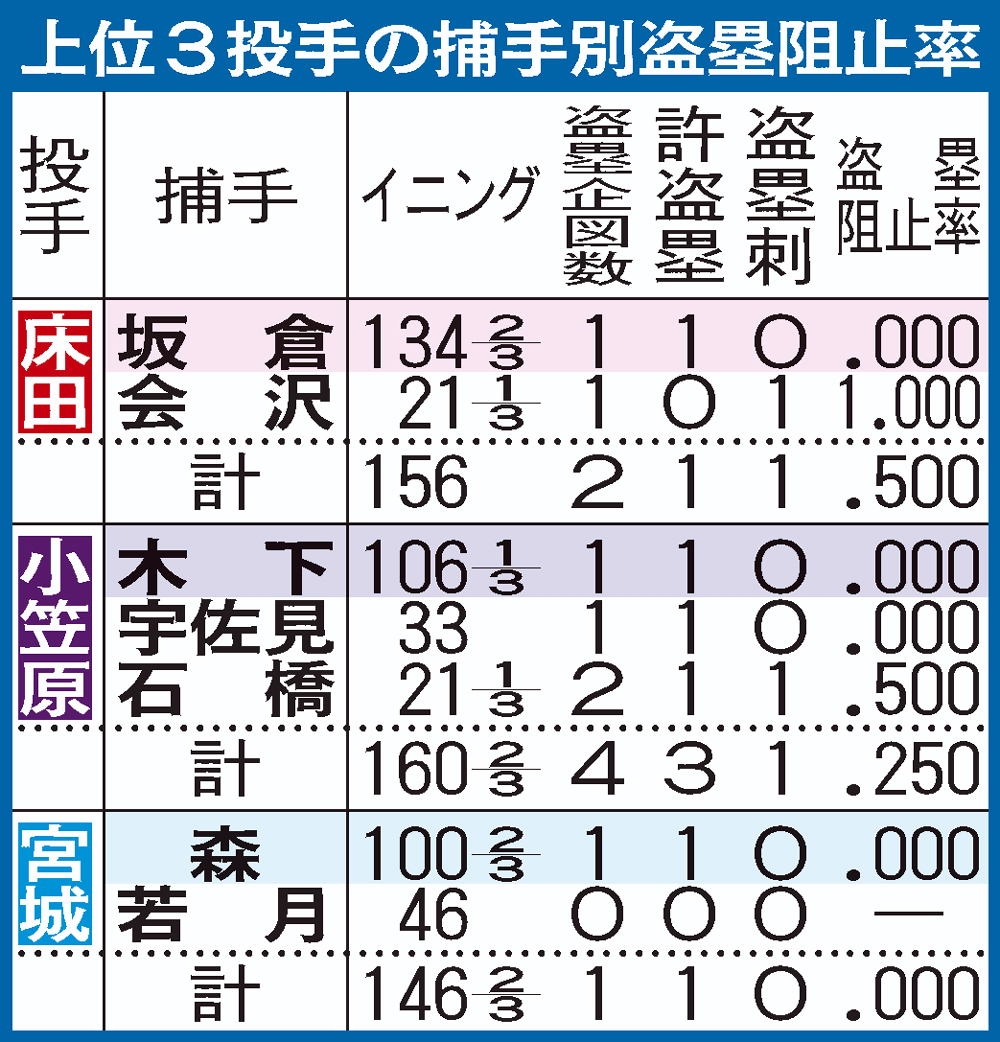 【イラスト】上位３投手の捕手別盗塁阻止率