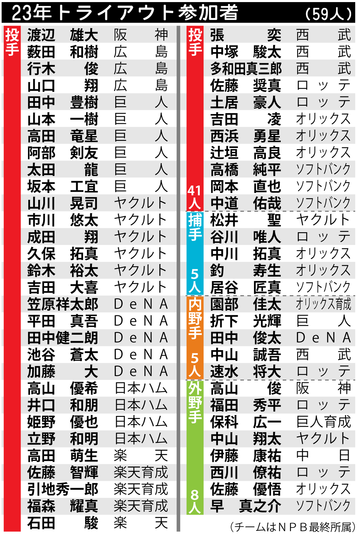 【イラスト】23年トライアウト参加者59人一覧