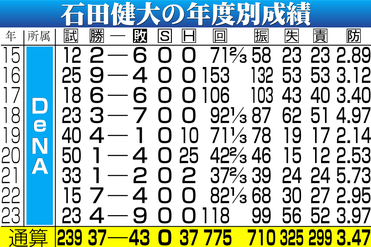 【イラスト】石田の年度別成績