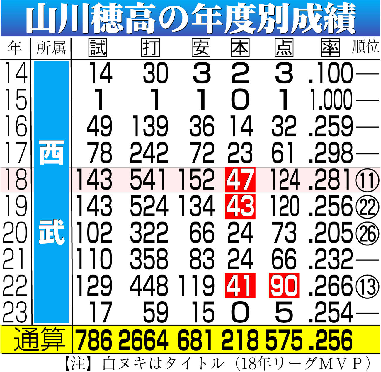 【イラスト】山川の年度別成績