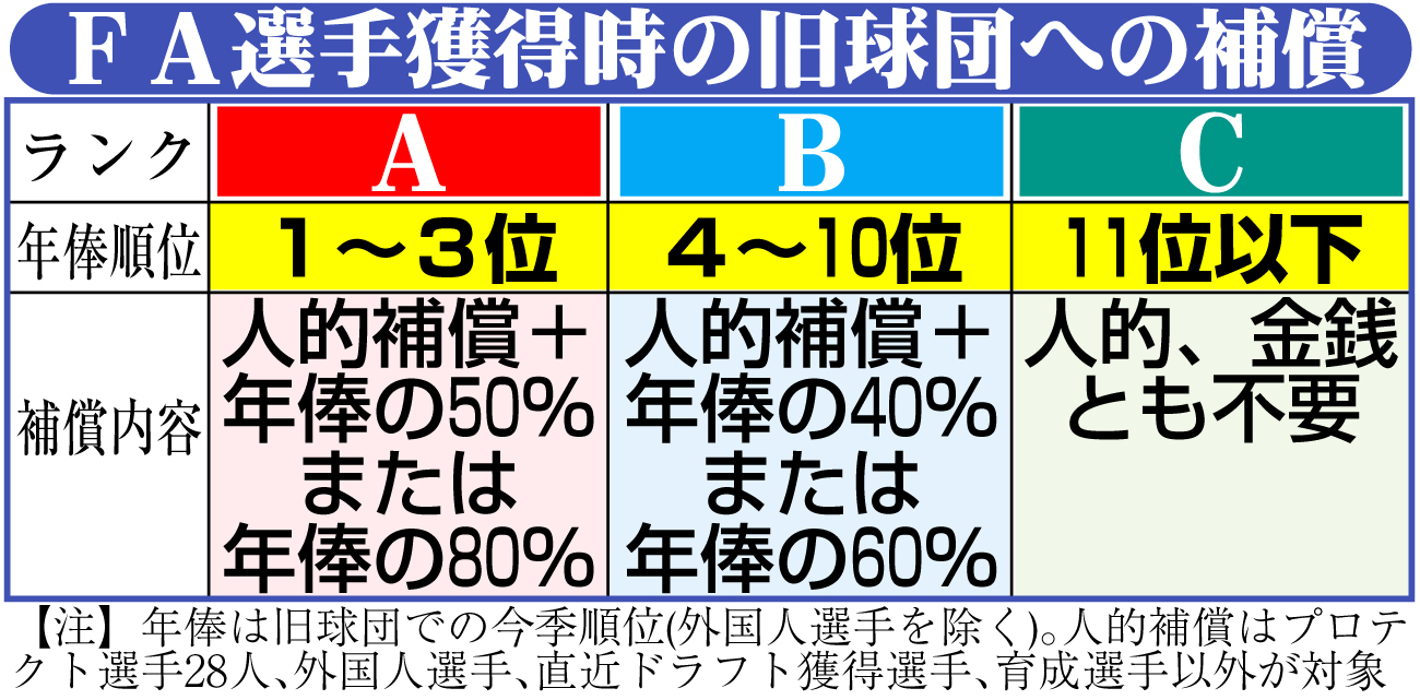 【イラスト】ＦＡ選手獲得時の旧球団への補償