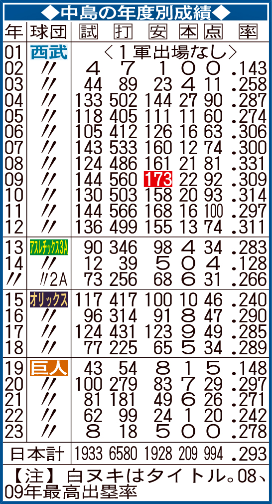 中島の年度別成績