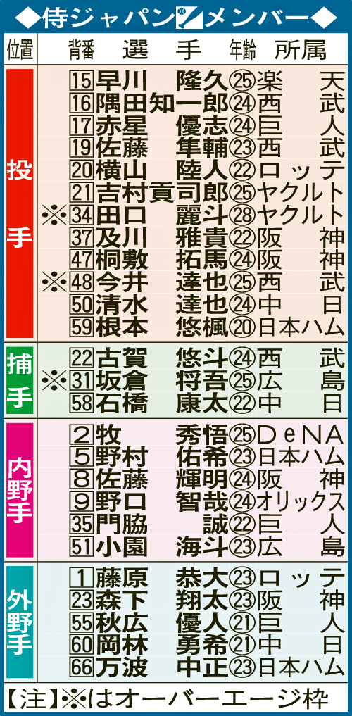 侍ジャパンメンバー