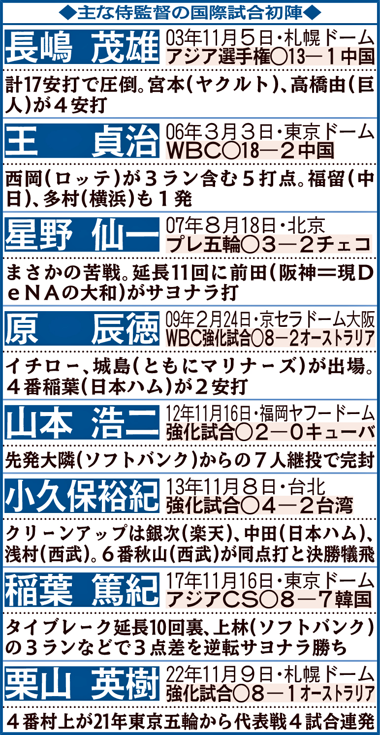 主な侍監督の国際試合初陣