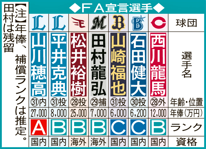 FA宣言選手