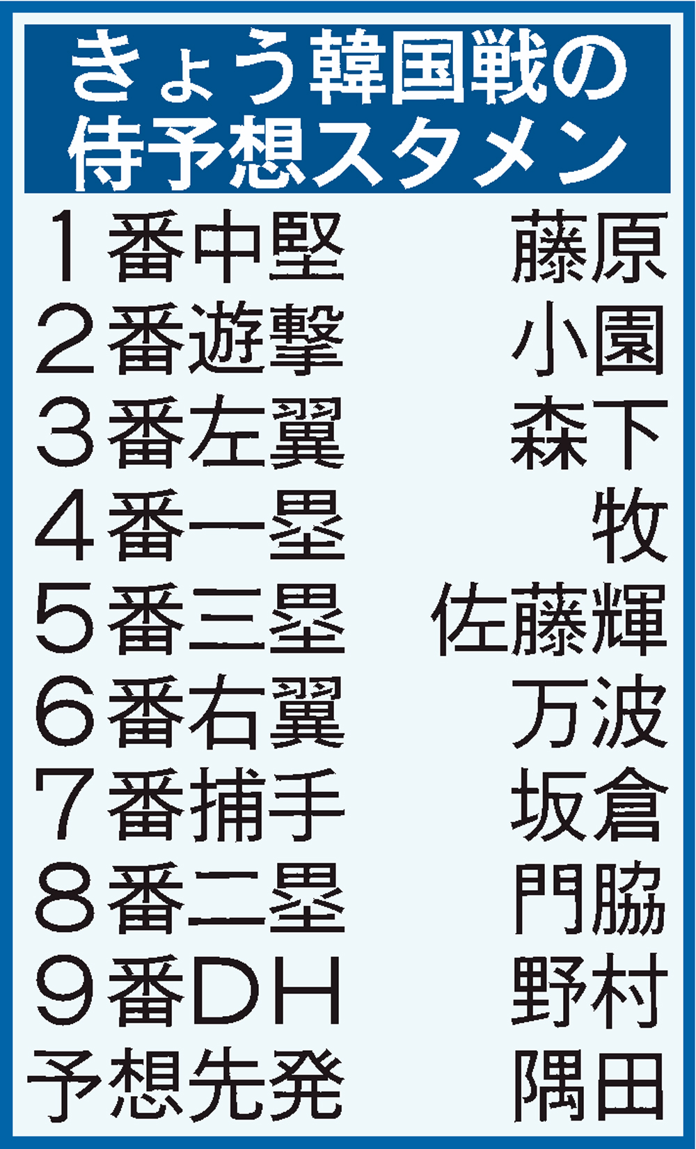侍ジャパン韓国戦の予想スタメン