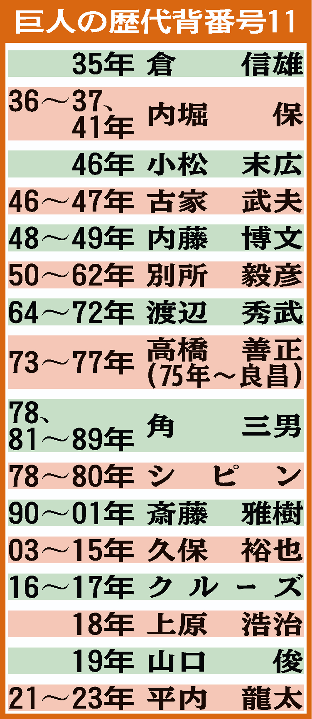 巨人の歴代背番号11