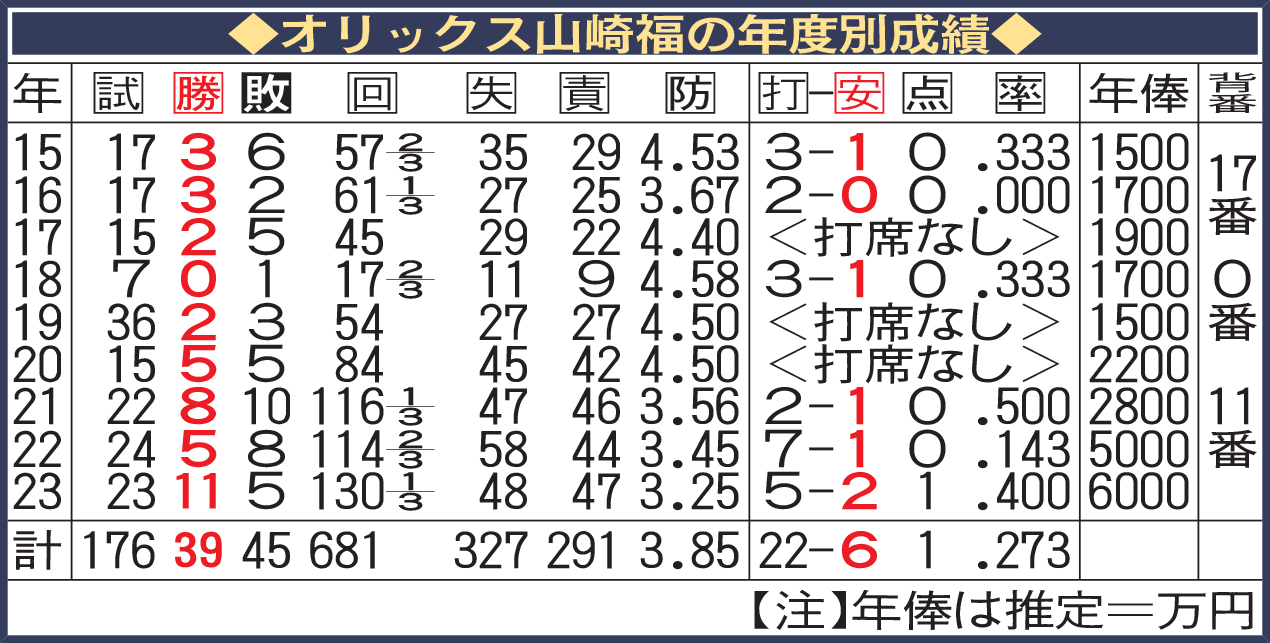 オリックス山崎福也の年度別成績