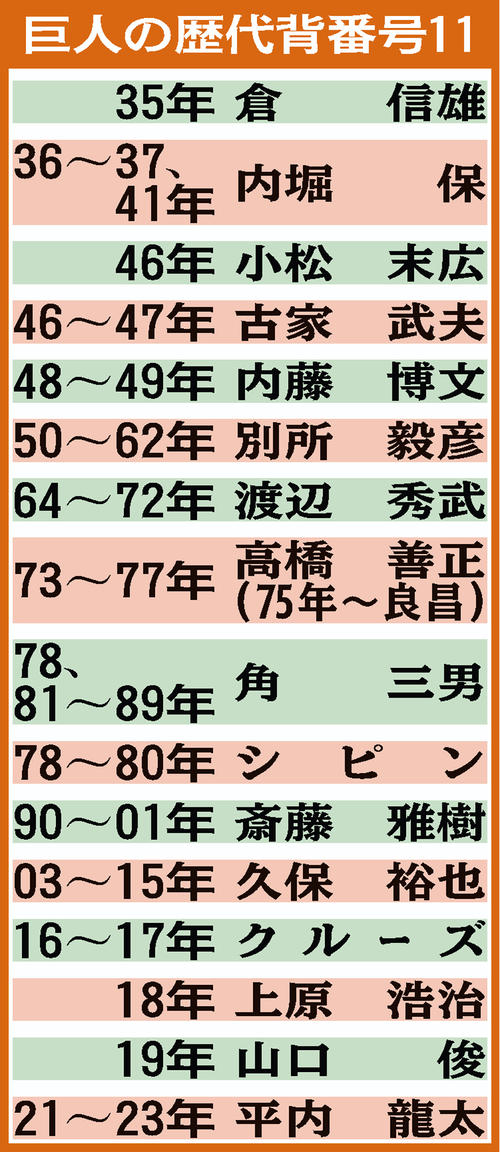 巨人】山崎福也に背番号「11」提示へ 斎藤雅樹、シピンら巨人の歴代