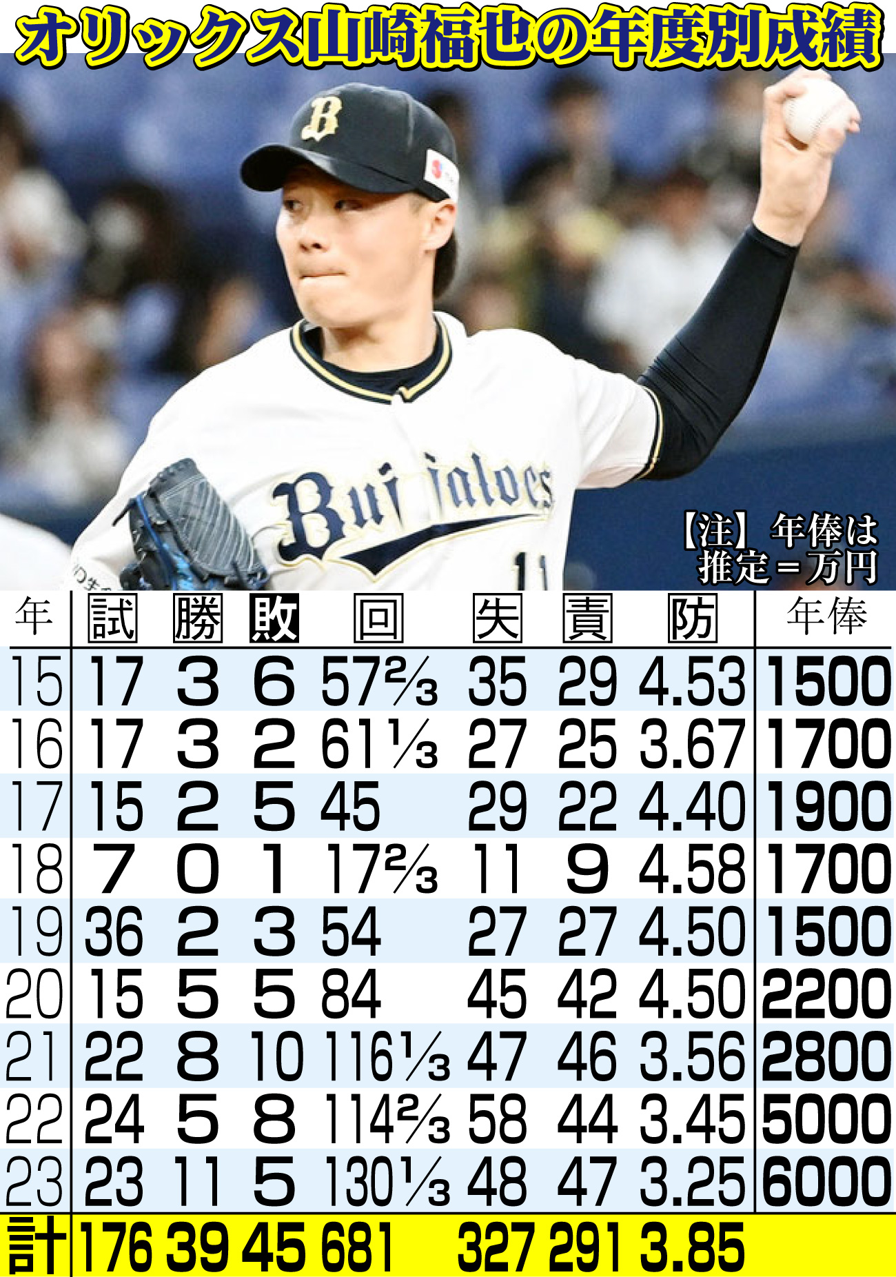 【イラスト】オリックス山崎福也の年度別成績